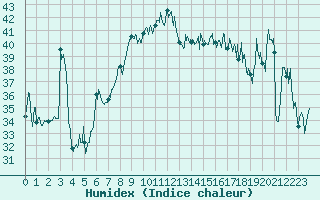 Courbe de l'humidex pour Cap Corse (2B)