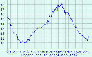 Courbe de tempratures pour Marignane (13)