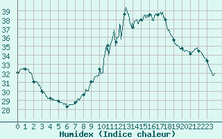 Courbe de l'humidex pour Ste (34)