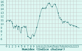 Courbe de l'humidex pour Saint-Nazaire (44)