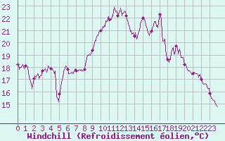 Courbe du refroidissement olien pour Ile du Levant (83)