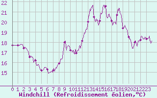 Courbe du refroidissement olien pour Ile Rousse (2B)
