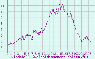 Courbe du refroidissement olien pour Poitiers (86)