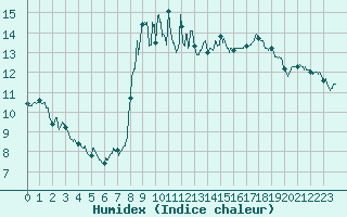 Courbe de l'humidex pour Altier (48)