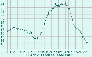Courbe de l'humidex pour Mende - Chabrits (48)
