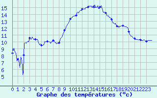 Courbe de tempratures pour Avignon (84)
