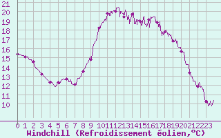 Courbe du refroidissement olien pour Cazaux (33)