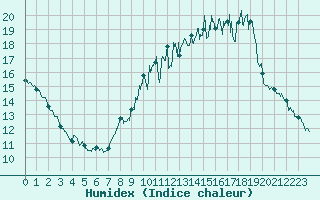 Courbe de l'humidex pour Boulleville (27)