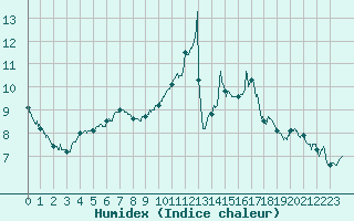 Courbe de l'humidex pour Deauville (14)