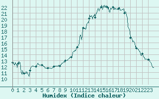 Courbe de l'humidex pour Vichy (03)