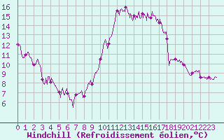 Courbe du refroidissement olien pour Dijon / Longvic (21)