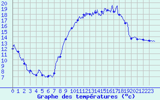 Courbe de tempratures pour Bziers Cap d