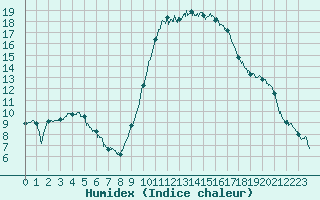 Courbe de l'humidex pour Pau (64)