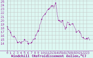 Courbe du refroidissement olien pour Le Luc - Cannet des Maures (83)
