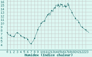 Courbe de l'humidex pour Gourdon (46)