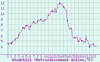 Courbe du refroidissement olien pour Albert-Bray (80)