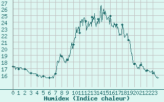 Courbe de l'humidex pour Embrun (05)