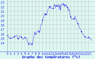Courbe de tempratures pour Issanlas - Peyrebeille (07)