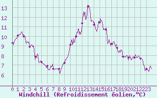 Courbe du refroidissement olien pour Leucate (11)
