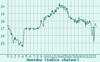 Courbe de l'humidex pour Nice (06)