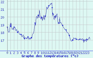 Courbe de tempratures pour Cap Sagro (2B)