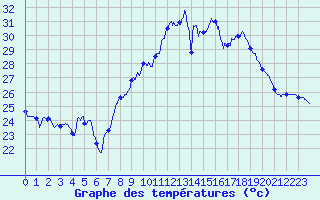 Courbe de tempratures pour Toulon (83)