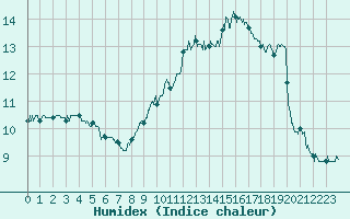 Courbe de l'humidex pour Balan (01)