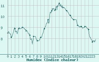 Courbe de l'humidex pour Caen (14)