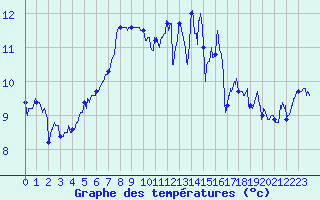 Courbe de tempratures pour Pointe du Raz (29)