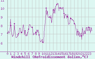 Courbe du refroidissement olien pour Saint-Mards-en-Othe (10)