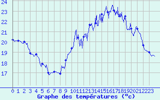 Courbe de tempratures pour Biscarrosse (40)