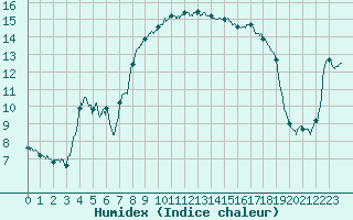 Courbe de l'humidex pour Toulon (83)