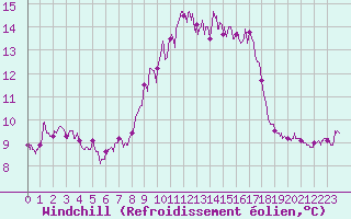 Courbe du refroidissement olien pour Ile du Levant (83)