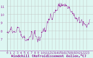 Courbe du refroidissement olien pour Chteauroux (36)
