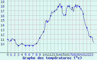 Courbe de tempratures pour Belin-Bliet - Lugos (33)