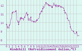 Courbe du refroidissement olien pour Dunkerque (59)