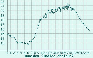 Courbe de l'humidex pour Ile de Groix (56)