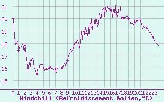 Courbe du refroidissement olien pour Dieppe (76)