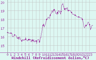 Courbe du refroidissement olien pour Ile Rousse (2B)