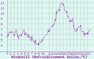 Courbe du refroidissement olien pour Evreux (27)