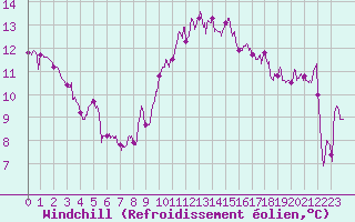 Courbe du refroidissement olien pour Carpentras (84)