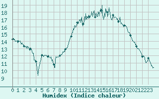 Courbe de l'humidex pour Chteaudun (28)