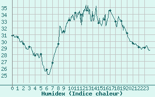 Courbe de l'humidex pour Orange (84)