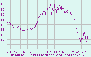 Courbe du refroidissement olien pour Lannion (22)