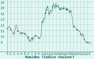 Courbe de l'humidex pour Chteau-Chinon (58)