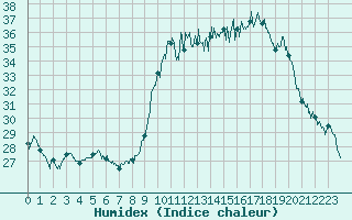 Courbe de l'humidex pour Montpellier (34)