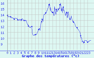 Courbe de tempratures pour Dinard (35)