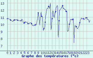 Courbe de tempratures pour Ile de Batz (29)