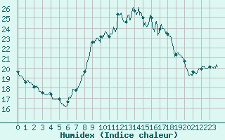 Courbe de l'humidex pour Toulon (83)