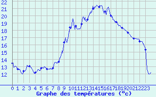Courbe de tempratures pour Valence (26)